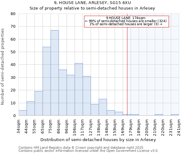 9, HOUSE LANE, ARLESEY, SG15 6XU: Size of property relative to semi-detached houses houses in Arlesey