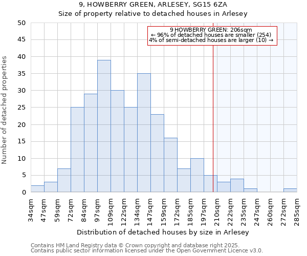 9, HOWBERRY GREEN, ARLESEY, SG15 6ZA: Size of property relative to detached houses houses in Arlesey