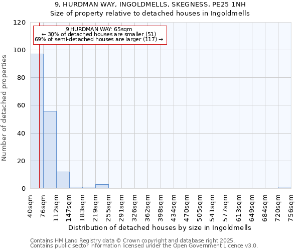 9, HURDMAN WAY, INGOLDMELLS, SKEGNESS, PE25 1NH: Size of property relative to detached houses houses in Ingoldmells