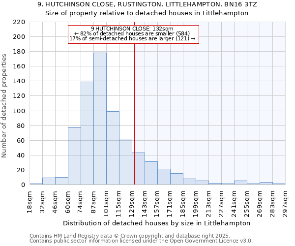 9, HUTCHINSON CLOSE, RUSTINGTON, LITTLEHAMPTON, BN16 3TZ: Size of property relative to detached houses houses in Littlehampton