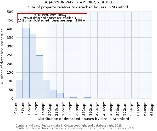 9, JACKSON WAY, STAMFORD, PE9 1FG: Size of property relative to detached houses houses in Stamford