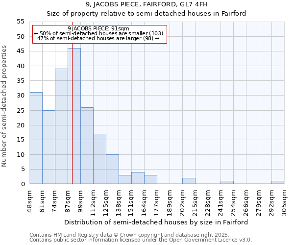 9, JACOBS PIECE, FAIRFORD, GL7 4FH: Size of property relative to semi-detached houses houses in Fairford