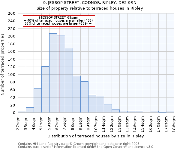 9, JESSOP STREET, CODNOR, RIPLEY, DE5 9RN: Size of property relative to terraced houses houses in Ripley