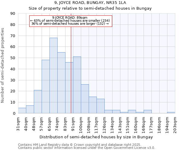 9, JOYCE ROAD, BUNGAY, NR35 1LA: Size of property relative to semi-detached houses houses in Bungay