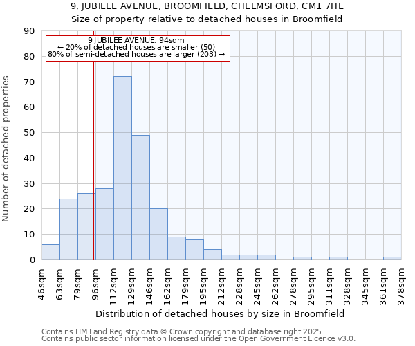 9, JUBILEE AVENUE, BROOMFIELD, CHELMSFORD, CM1 7HE: Size of property relative to detached houses houses in Broomfield
