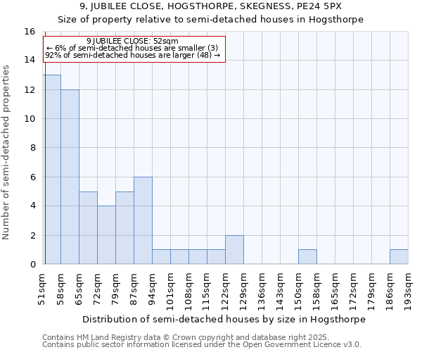 9, JUBILEE CLOSE, HOGSTHORPE, SKEGNESS, PE24 5PX: Size of property relative to semi-detached houses houses in Hogsthorpe