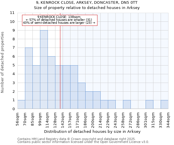 9, KENROCK CLOSE, ARKSEY, DONCASTER, DN5 0TT: Size of property relative to detached houses houses in Arksey