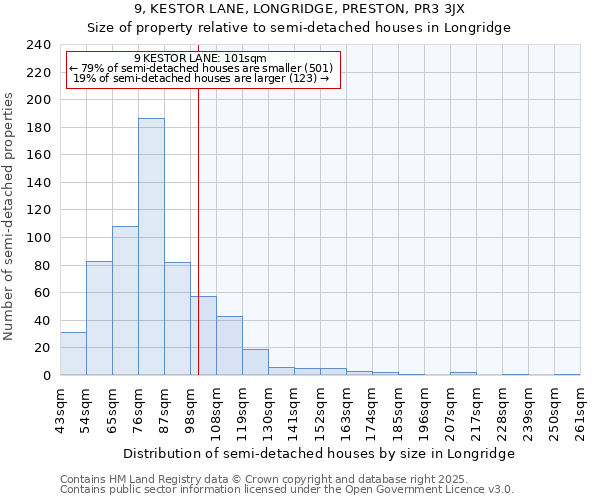 9, KESTOR LANE, LONGRIDGE, PRESTON, PR3 3JX: Size of property relative to semi-detached houses houses in Longridge