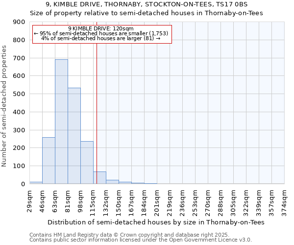 9, KIMBLE DRIVE, THORNABY, STOCKTON-ON-TEES, TS17 0BS: Size of property relative to semi-detached houses houses in Thornaby-on-Tees