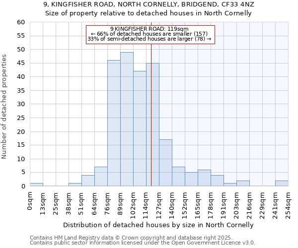 9, KINGFISHER ROAD, NORTH CORNELLY, BRIDGEND, CF33 4NZ: Size of property relative to detached houses houses in North Cornelly