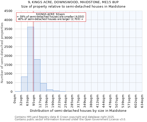 9, KINGS ACRE, DOWNSWOOD, MAIDSTONE, ME15 8UP: Size of property relative to semi-detached houses houses in Maidstone