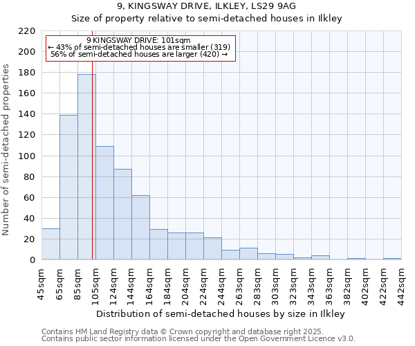 9, KINGSWAY DRIVE, ILKLEY, LS29 9AG: Size of property relative to semi-detached houses houses in Ilkley