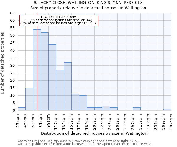 9, LACEY CLOSE, WATLINGTON, KING'S LYNN, PE33 0TX: Size of property relative to detached houses houses in Watlington