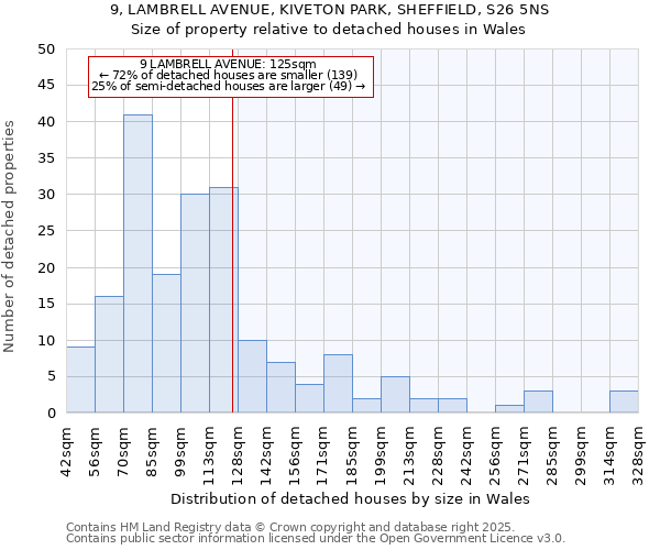 9, LAMBRELL AVENUE, KIVETON PARK, SHEFFIELD, S26 5NS: Size of property relative to detached houses houses in Wales