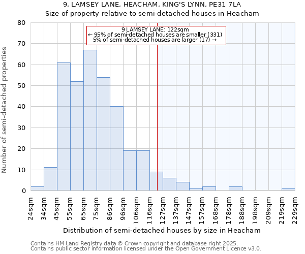 9, LAMSEY LANE, HEACHAM, KING'S LYNN, PE31 7LA: Size of property relative to semi-detached houses houses in Heacham