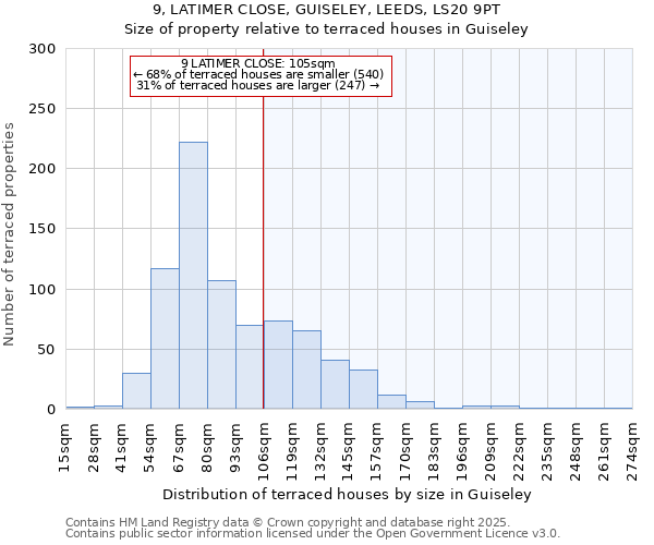 9, LATIMER CLOSE, GUISELEY, LEEDS, LS20 9PT: Size of property relative to terraced houses houses in Guiseley