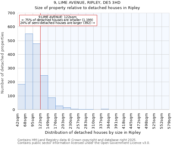 9, LIME AVENUE, RIPLEY, DE5 3HD: Size of property relative to detached houses houses in Ripley
