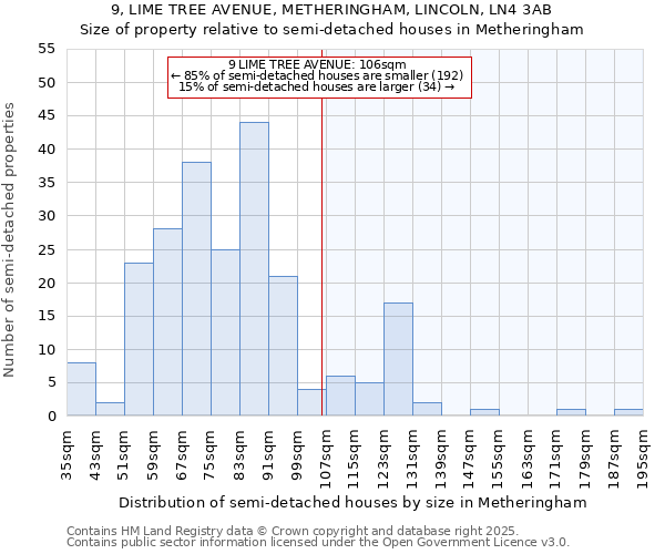 9, LIME TREE AVENUE, METHERINGHAM, LINCOLN, LN4 3AB: Size of property relative to semi-detached houses houses in Metheringham