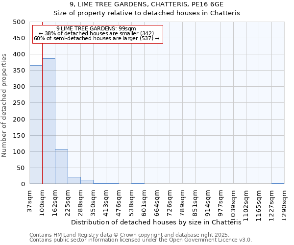9, LIME TREE GARDENS, CHATTERIS, PE16 6GE: Size of property relative to detached houses houses in Chatteris