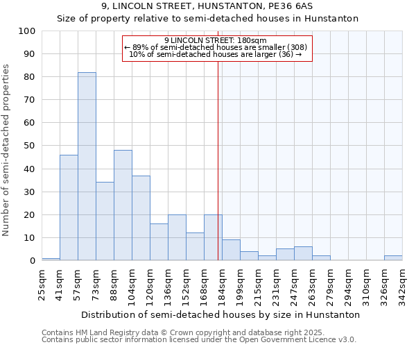 9, LINCOLN STREET, HUNSTANTON, PE36 6AS: Size of property relative to semi-detached houses houses in Hunstanton
