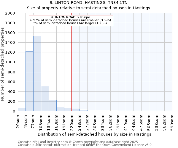 9, LINTON ROAD, HASTINGS, TN34 1TN: Size of property relative to semi-detached houses houses in Hastings