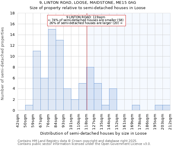 9, LINTON ROAD, LOOSE, MAIDSTONE, ME15 0AG: Size of property relative to semi-detached houses houses in Loose