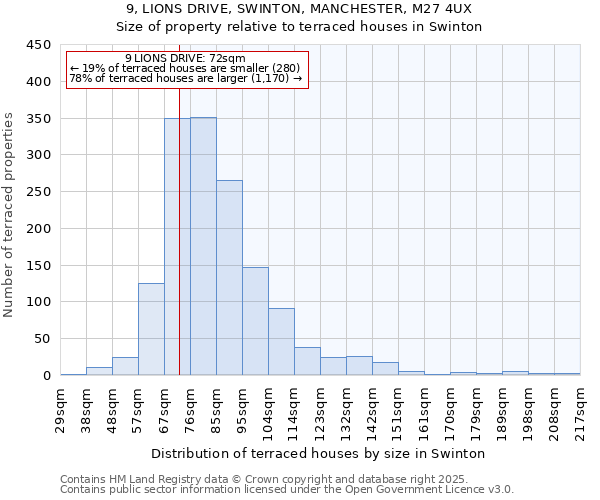 9, LIONS DRIVE, SWINTON, MANCHESTER, M27 4UX: Size of property relative to terraced houses houses in Swinton