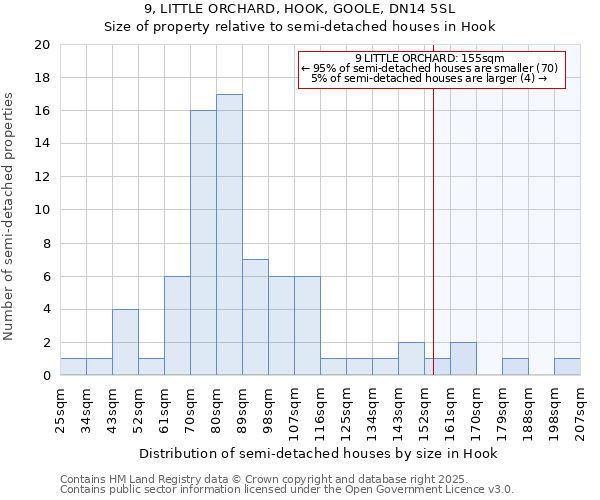 9, LITTLE ORCHARD, HOOK, GOOLE, DN14 5SL: Size of property relative to semi-detached houses houses in Hook