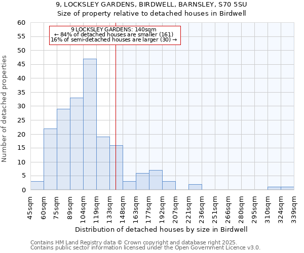 9, LOCKSLEY GARDENS, BIRDWELL, BARNSLEY, S70 5SU: Size of property relative to detached houses houses in Birdwell