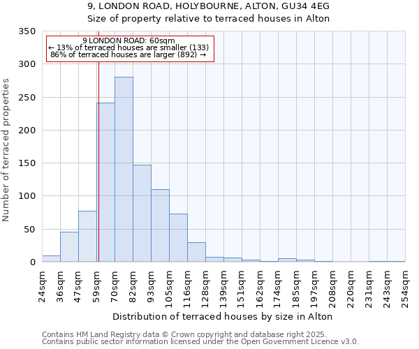 9, LONDON ROAD, HOLYBOURNE, ALTON, GU34 4EG: Size of property relative to terraced houses houses in Alton