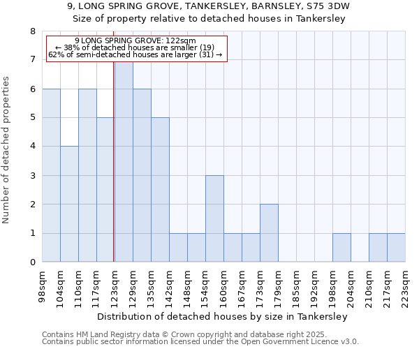 9, LONG SPRING GROVE, TANKERSLEY, BARNSLEY, S75 3DW: Size of property relative to detached houses houses in Tankersley
