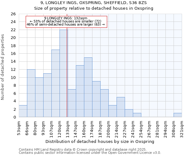 9, LONGLEY INGS, OXSPRING, SHEFFIELD, S36 8ZS: Size of property relative to detached houses houses in Oxspring