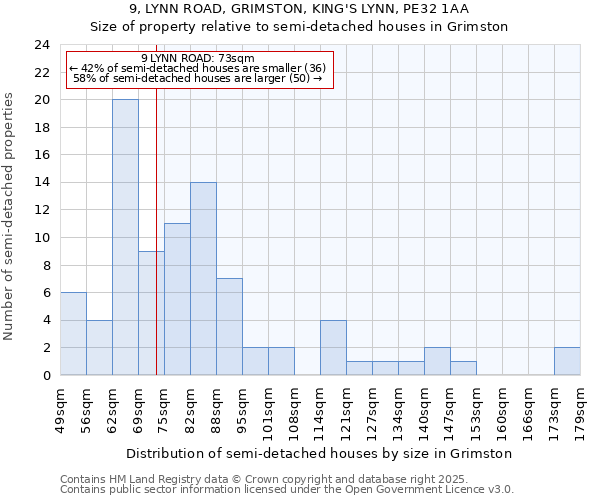 9, LYNN ROAD, GRIMSTON, KING'S LYNN, PE32 1AA: Size of property relative to semi-detached houses houses in Grimston