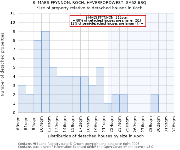 9, MAES FFYNNON, ROCH, HAVERFORDWEST, SA62 6BQ: Size of property relative to detached houses houses in Roch