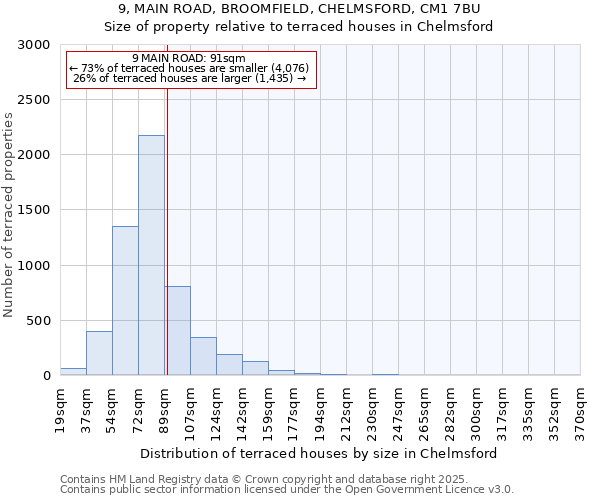 9, MAIN ROAD, BROOMFIELD, CHELMSFORD, CM1 7BU: Size of property relative to terraced houses houses in Chelmsford