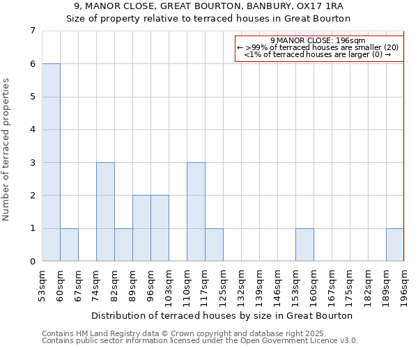 9, MANOR CLOSE, GREAT BOURTON, BANBURY, OX17 1RA: Size of property relative to terraced houses houses in Great Bourton