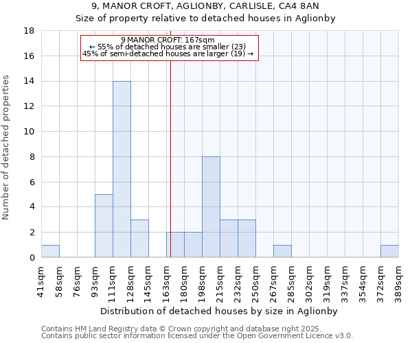 9, MANOR CROFT, AGLIONBY, CARLISLE, CA4 8AN: Size of property relative to detached houses houses in Aglionby