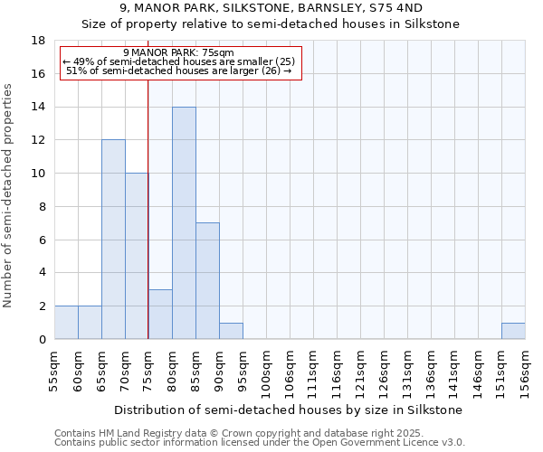 9, MANOR PARK, SILKSTONE, BARNSLEY, S75 4ND: Size of property relative to semi-detached houses houses in Silkstone