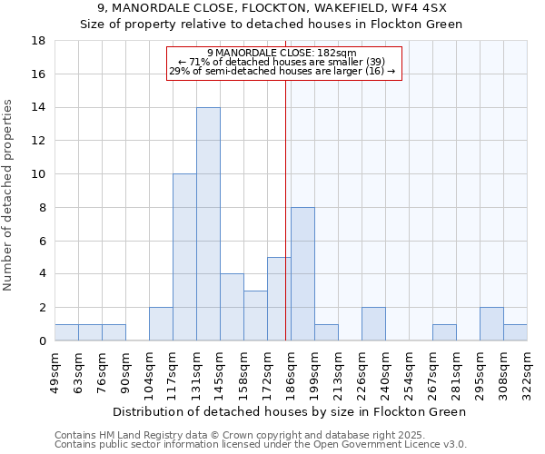 9, MANORDALE CLOSE, FLOCKTON, WAKEFIELD, WF4 4SX: Size of property relative to detached houses houses in Flockton Green