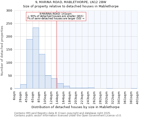 9, MARINA ROAD, MABLETHORPE, LN12 2BW: Size of property relative to detached houses houses in Mablethorpe
