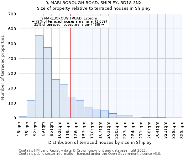 9, MARLBOROUGH ROAD, SHIPLEY, BD18 3NX: Size of property relative to terraced houses houses in Shipley