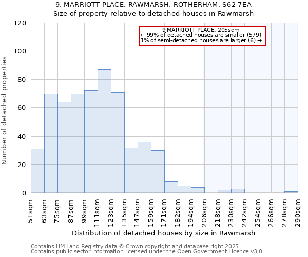 9, MARRIOTT PLACE, RAWMARSH, ROTHERHAM, S62 7EA: Size of property relative to detached houses houses in Rawmarsh