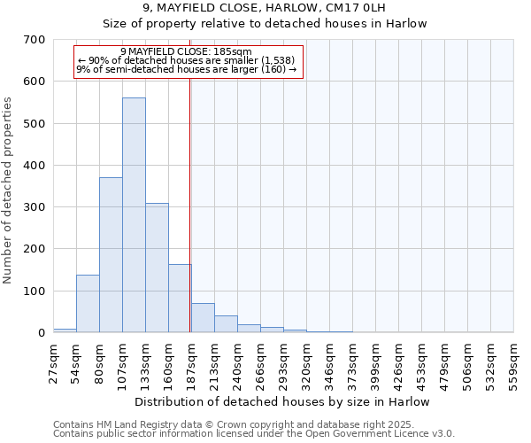 9, MAYFIELD CLOSE, HARLOW, CM17 0LH: Size of property relative to detached houses houses in Harlow