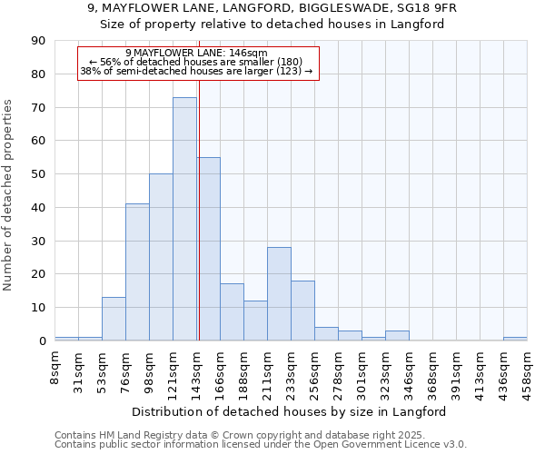 9, MAYFLOWER LANE, LANGFORD, BIGGLESWADE, SG18 9FR: Size of property relative to detached houses houses in Langford