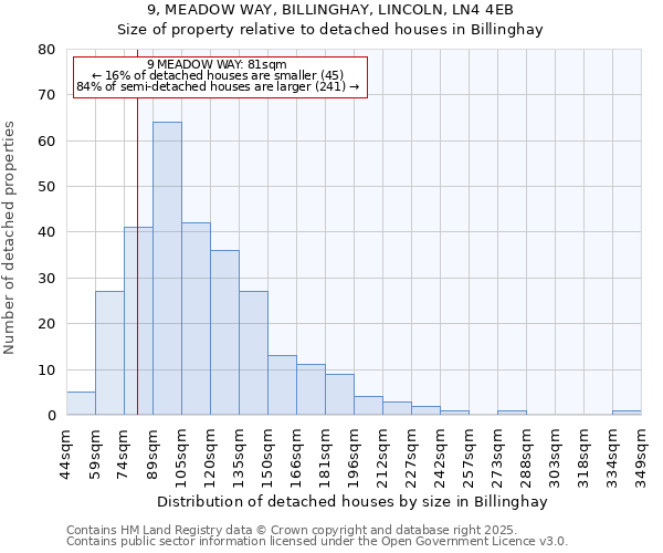 9, MEADOW WAY, BILLINGHAY, LINCOLN, LN4 4EB: Size of property relative to detached houses houses in Billinghay