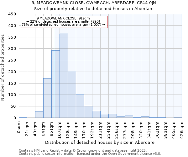 9, MEADOWBANK CLOSE, CWMBACH, ABERDARE, CF44 0JN: Size of property relative to detached houses houses in Aberdare