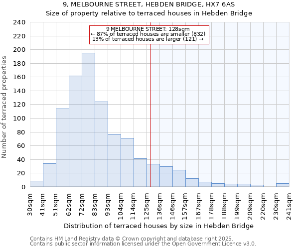 9, MELBOURNE STREET, HEBDEN BRIDGE, HX7 6AS: Size of property relative to terraced houses houses in Hebden Bridge