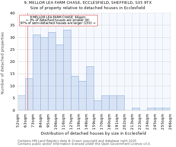 9, MELLOR LEA FARM CHASE, ECCLESFIELD, SHEFFIELD, S35 9TX: Size of property relative to detached houses houses in Ecclesfield
