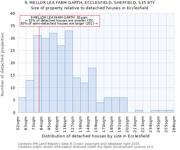9, MELLOR LEA FARM GARTH, ECCLESFIELD, SHEFFIELD, S35 9TY: Size of property relative to detached houses houses in Ecclesfield