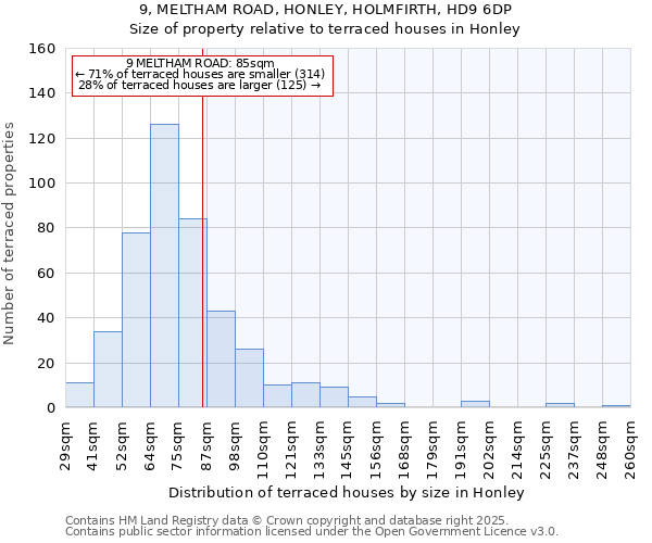 9, MELTHAM ROAD, HONLEY, HOLMFIRTH, HD9 6DP: Size of property relative to terraced houses houses in Honley